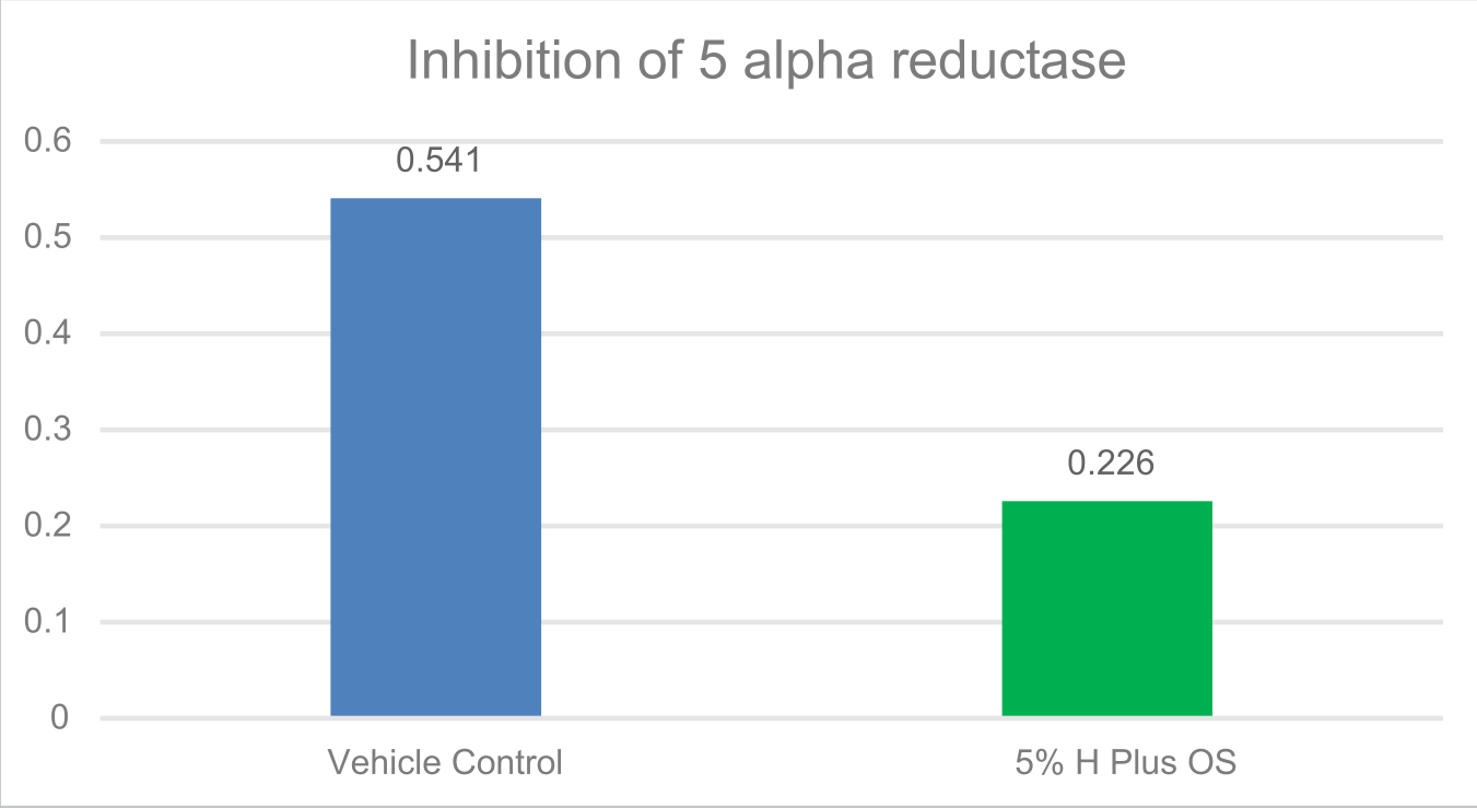 HPLUS O/S™ Result Chart 2